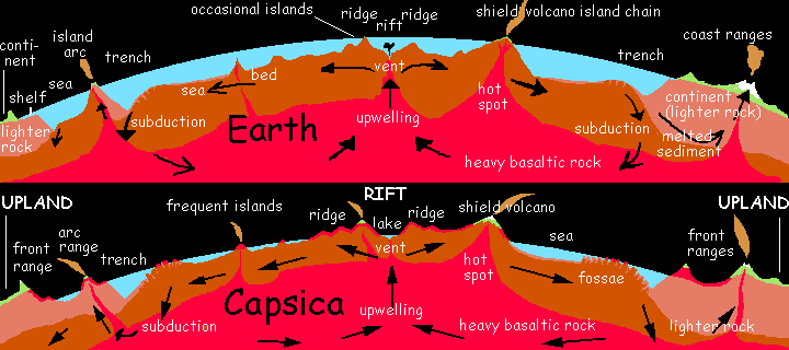 Cross-sections of Earth and Capsica, comparing tectonics and terminology: rifts become long ranges, abysses become plains, ocean trenches become trench-lakes, island arcs become arc ranges, continents become Tibetan plateaus. Capsica is a model biosphere: a 'hot Mars.'