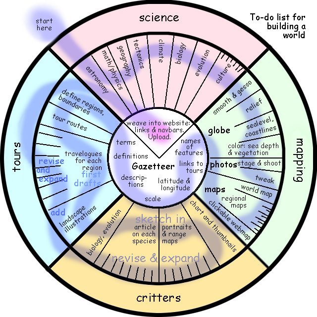 complex pie-chart of the work needed to build a planetary model: theory, globe, maps, creatures, tours, indexes