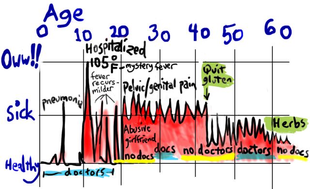 Chart of my lifetime health, by Wayan.
