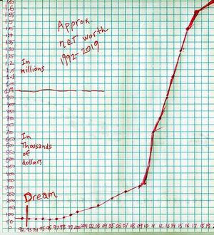 Wayan's net worth in years after Freddy Krueger nightmare. Click to enlarge.