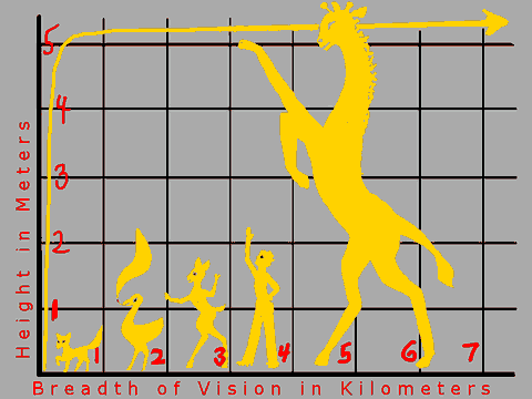 Chart plotting breadth of vision/distance of horizon versus height in areas with homes & small shops. Sketch by Wayan. Click to enlarge.