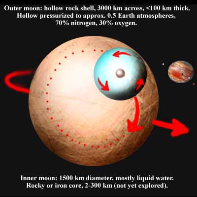Fake NASA diagram of a Jovian moon I dreamed of, a bizarre moon with a water core torn loose from an outer shell, rolling around inside like an avocado pit inside an empty skin.