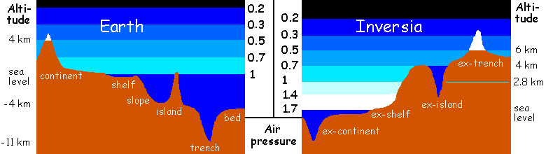 Cross-section of Earth and Inversia, comparing relief, sea levels and air pressures at various altitudes.