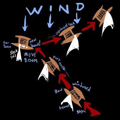 Sketch of how a lateen-rig catamaran comes about when tacking.