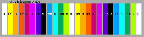 Single, straight-line chromatic keyboard design.