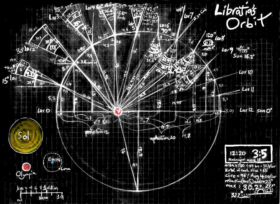 Sketch of Libratia's eccentric orbit and the amount of libration or sideslip for every hour.