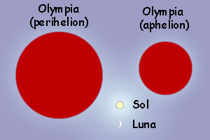Sketch comparing apparent size of Libratia's sun Olympia with Sol and Luna. Tiny yellow disk and white crescent, huge dim red disk.