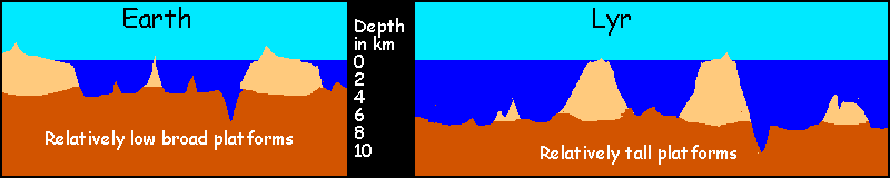 Transect comparing Lyr's steep continental platforms with Earth's lower, broader ones. Lyr is a hypothetical planet with oceans twice as deep as Earth's.