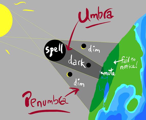 Diagram of umbra (full eclipse) and surrounding penumbra (partial eclipse). Dream sketch by Wayan.
