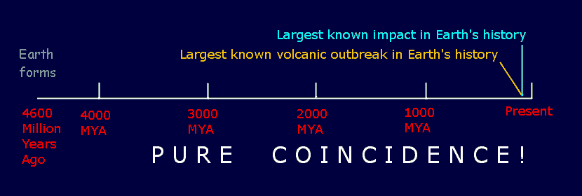 Chart shows the timing of the biggest known impact crater and eruption in Earth's history--the same geologic instant. Pure coincidence, of course!