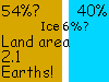 60% land, 40% sea; land area 2.1 Earths, 120 M sq mi, 300 M sq km