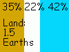 35% land, 42% sea, 22% ice; land area 1.5 Earths, 226 million sq km, 87.5 M sq mi