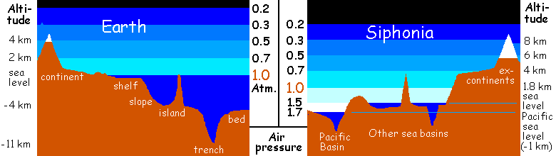 Transects of Earth vs Siphonia, an earth drained of 90% of its water. Air pressure on the ex-continents drops as the air pools in the ex-abysses. Pressure is as high as 1.7 atmospheres in the Pacific basin.