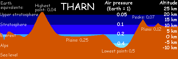 Cross-section of Tharn showing air pressure: nearly half Earth's down in the trenches, one-fourth on the plains covering most of Tharn, and as little as one-tenth atmosphere in the uplands. Tharn is an experimental world-model, thin-aired and dry.
