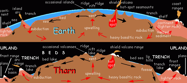 Cross-sections of Earth and Tharn, comparing tectonics and terminology: rifts become long ranges, abysses become plains, ocean trenches become trench-lakes, island arcs become arc ranges, continents become Tibetan plateaus. Tharn is a model biosphere: a 'warm Mars.'