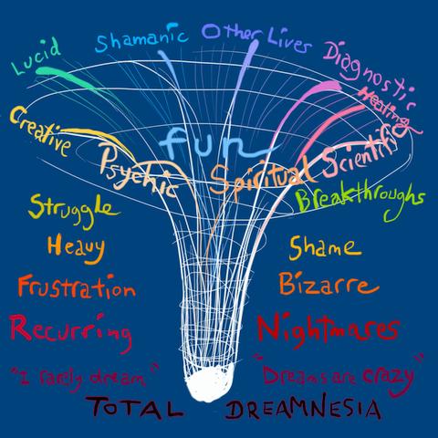 Funnel-shape model of dreamwork: first climb out of your brainwashing, THEN you can branch out into the fun stuff. Dream sketch by Wayan. Click to enlarge.